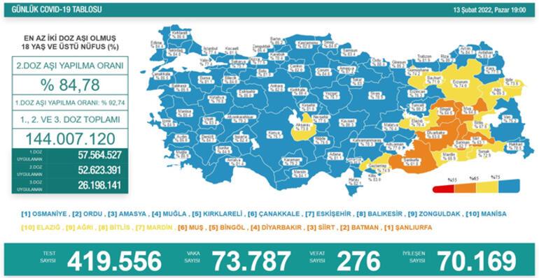 Son dakika haberleri: 13 Şubat 2022 koronavirüs tablosu ve aşı haritası belli oldu Vakalar...